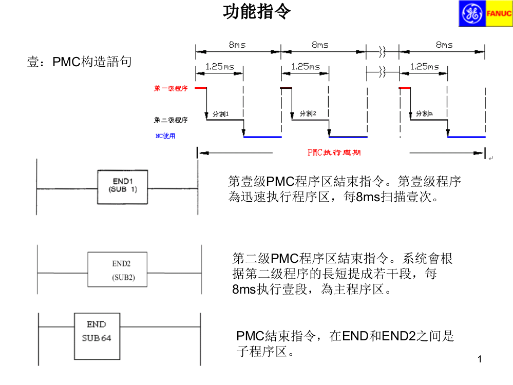 发那科功能指令市公开课一等奖百校联赛获奖课件