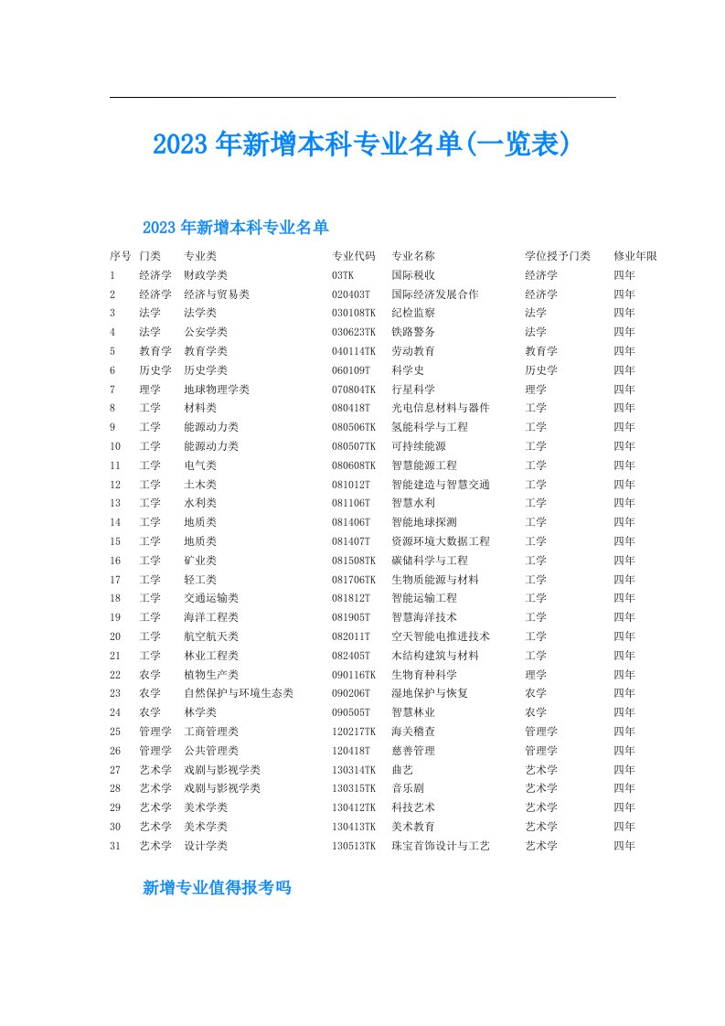 新增本科专业名单(一览表)