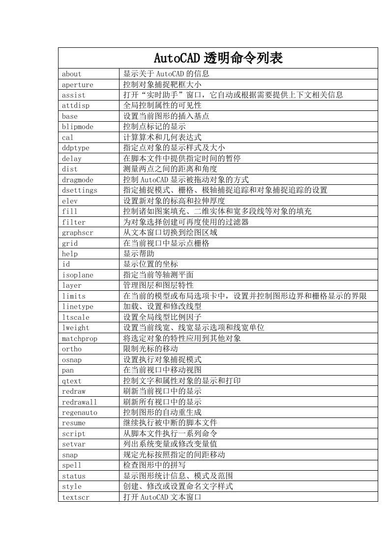 cad透明命令快捷键