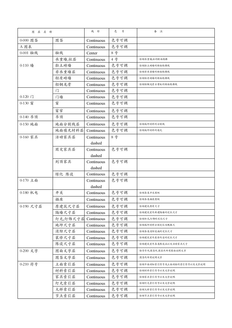 AUTOCAD图层设置规则