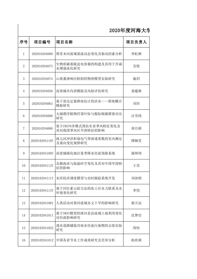 2020年度河海大学大学生创新创业训练计划立项项目名单