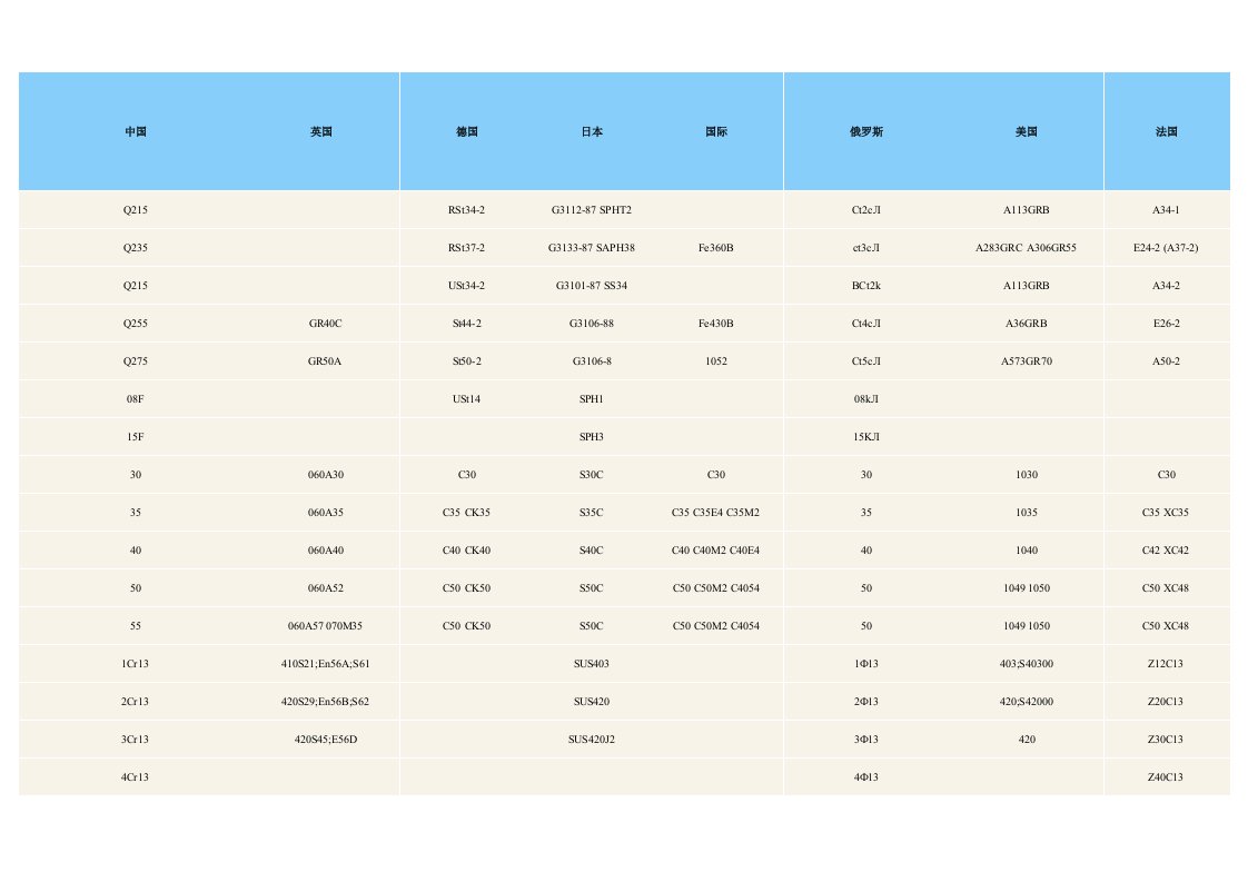 国内外材料牌号对照表