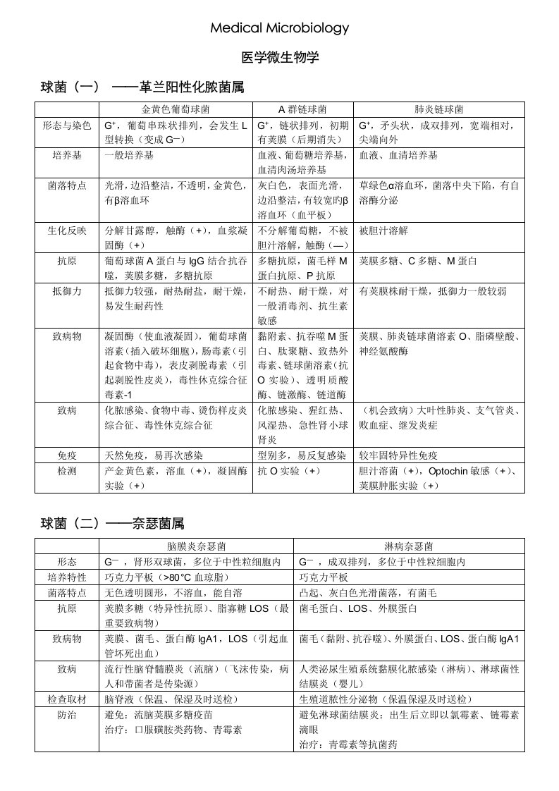 医学微生物学表格总结