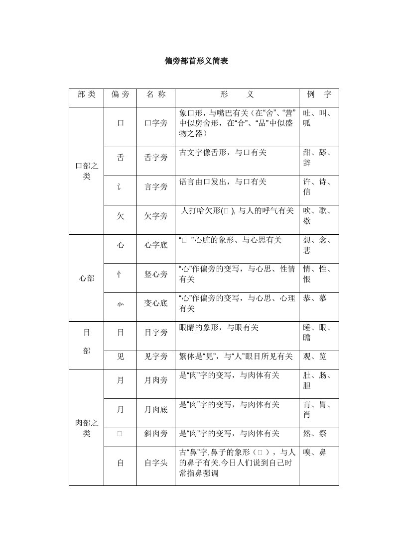 偏旁部首形义简表