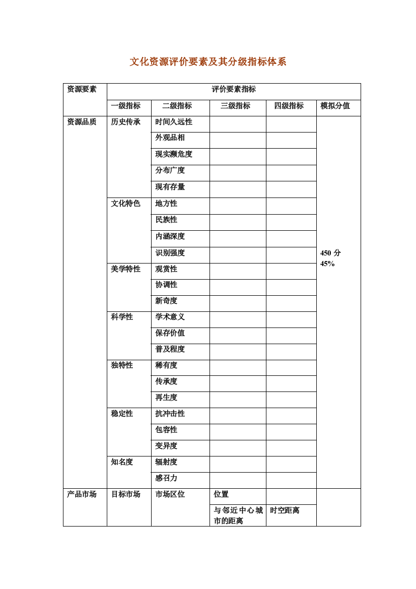 文化资源评估指标体系