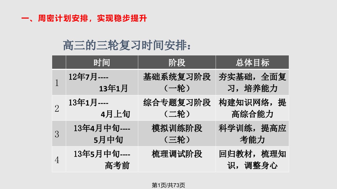 高三生物备考冲刺策略PPT课件