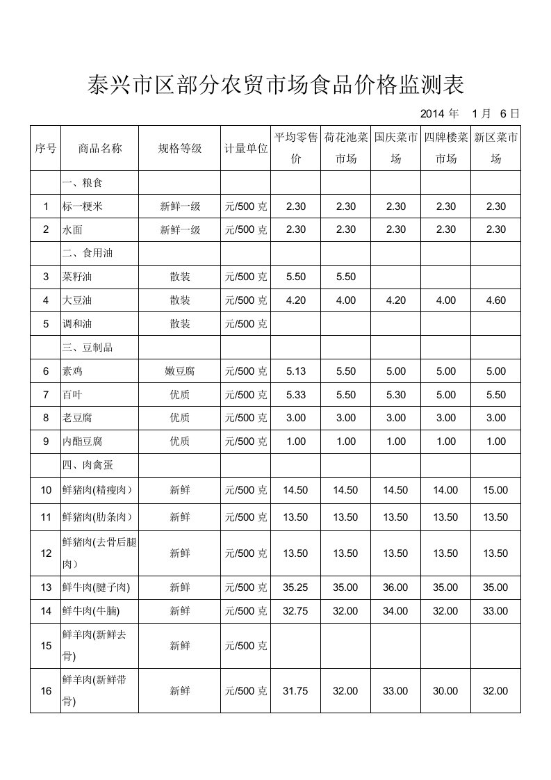 泰兴市区部分农贸市场食品价格监测表