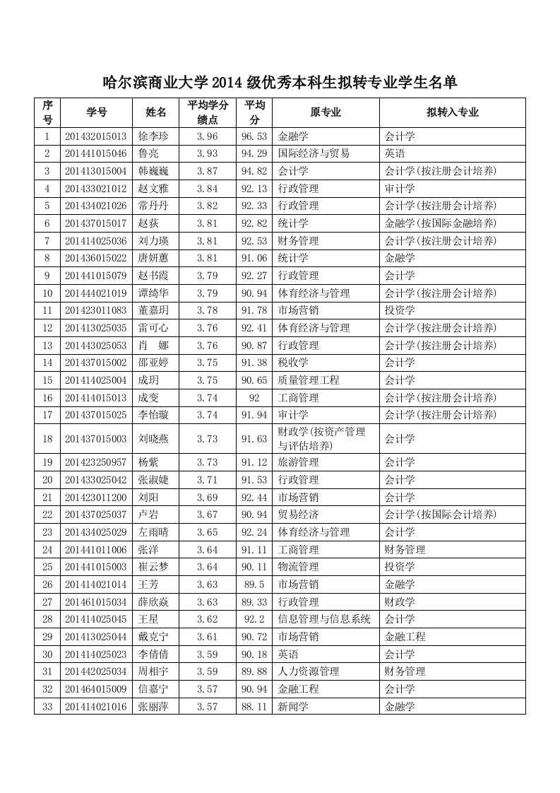 《哈尔滨商业大学2019级优秀本科生拟转专业学生名单》