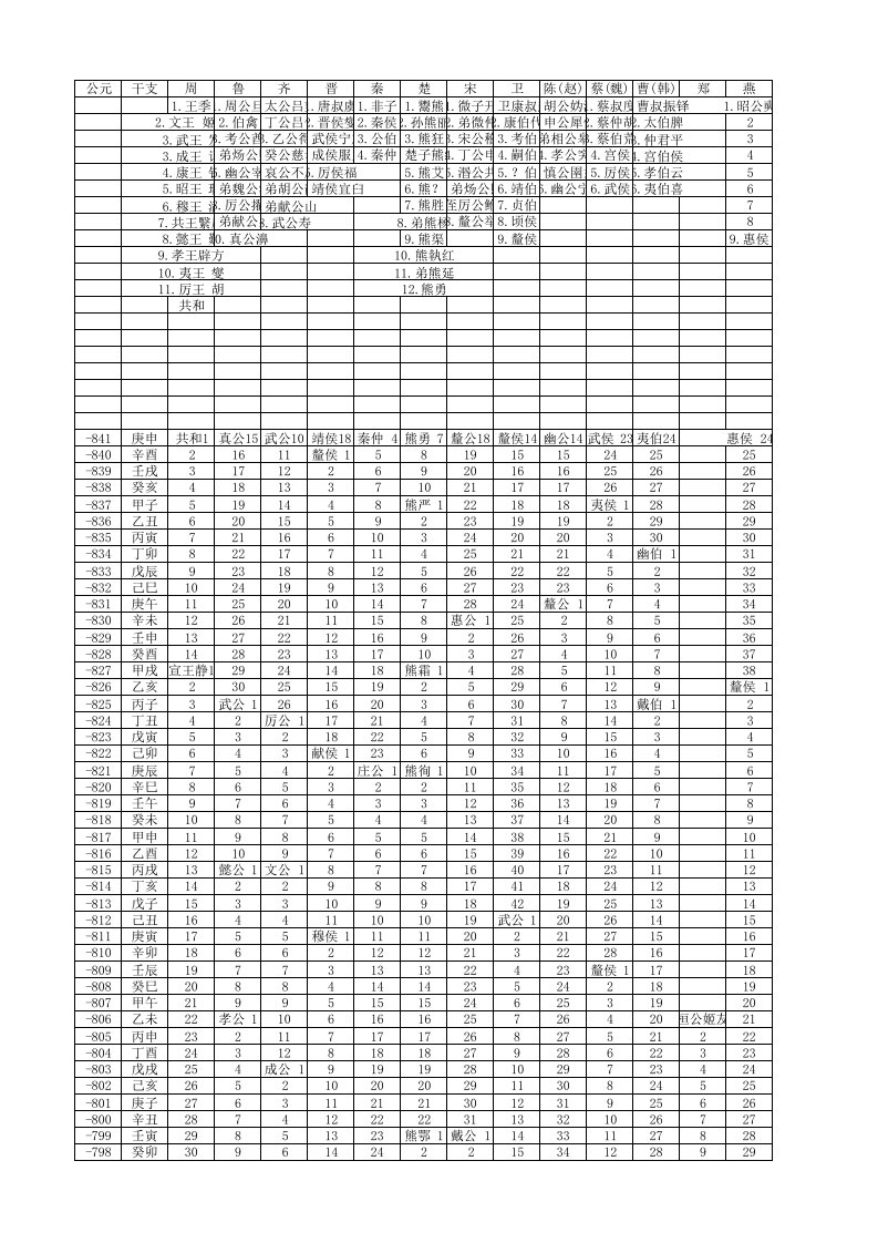 十二诸侯年表及六国年表（精选）