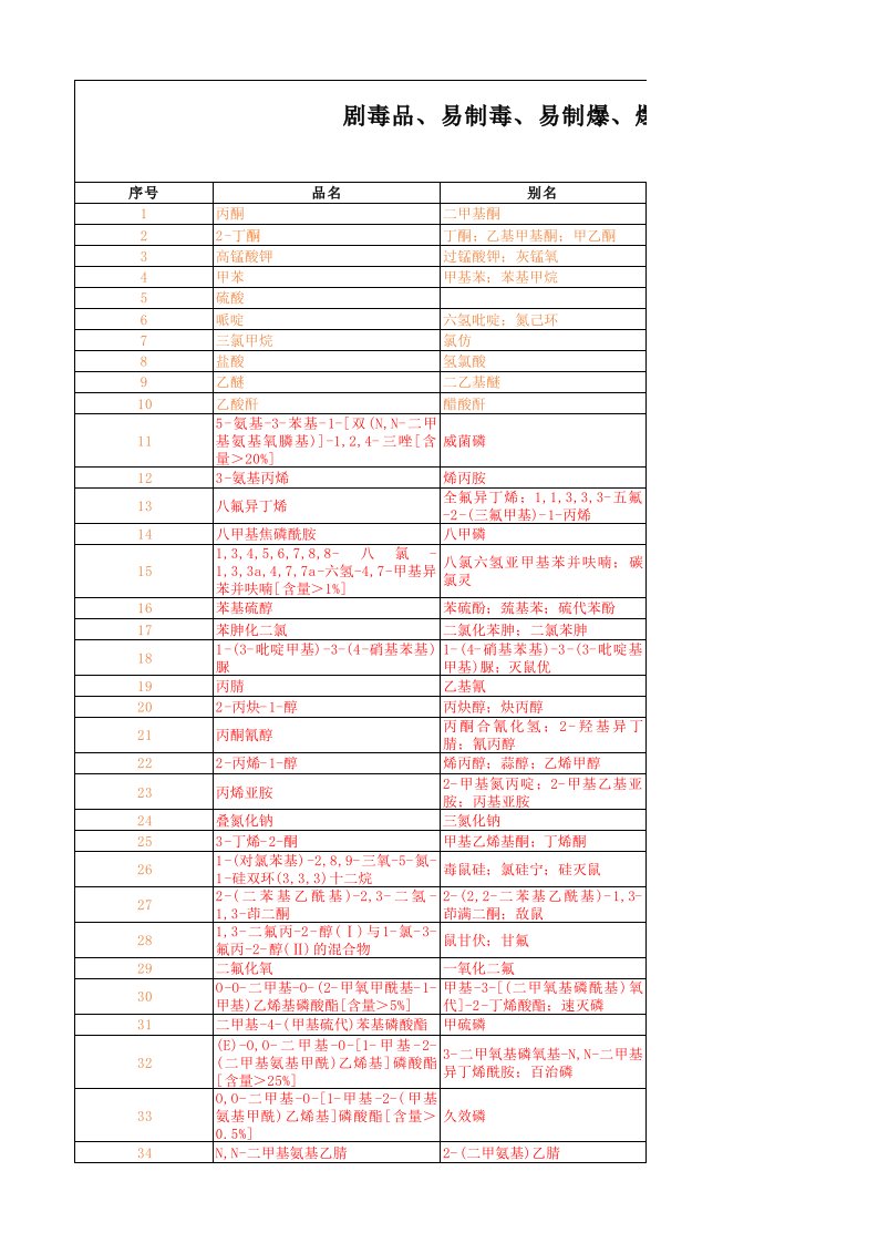 剧毒品、易制毒、易制爆、爆炸品清单