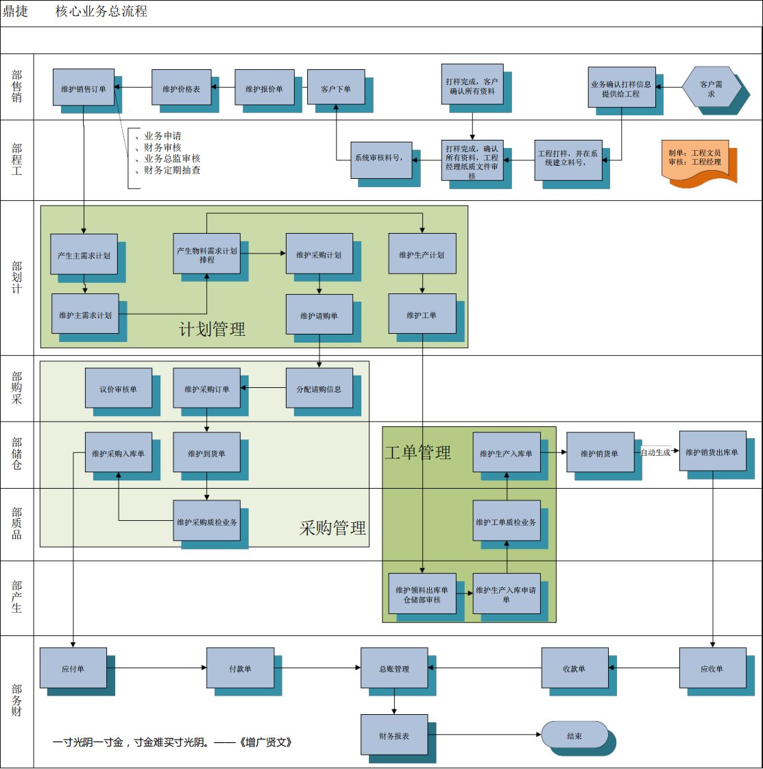 ERP系统核心业务流程图