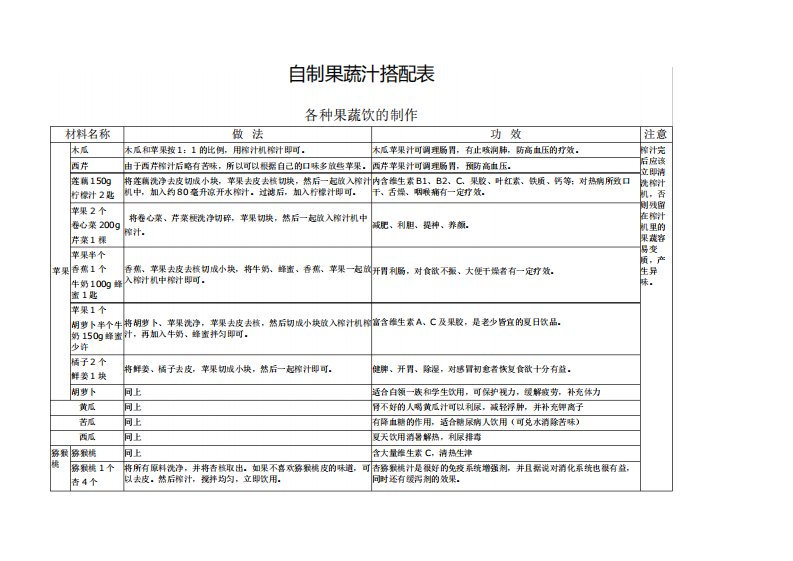 自制果蔬汁搭配表