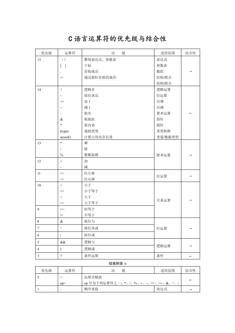 C语言运算符的优先级与结合性