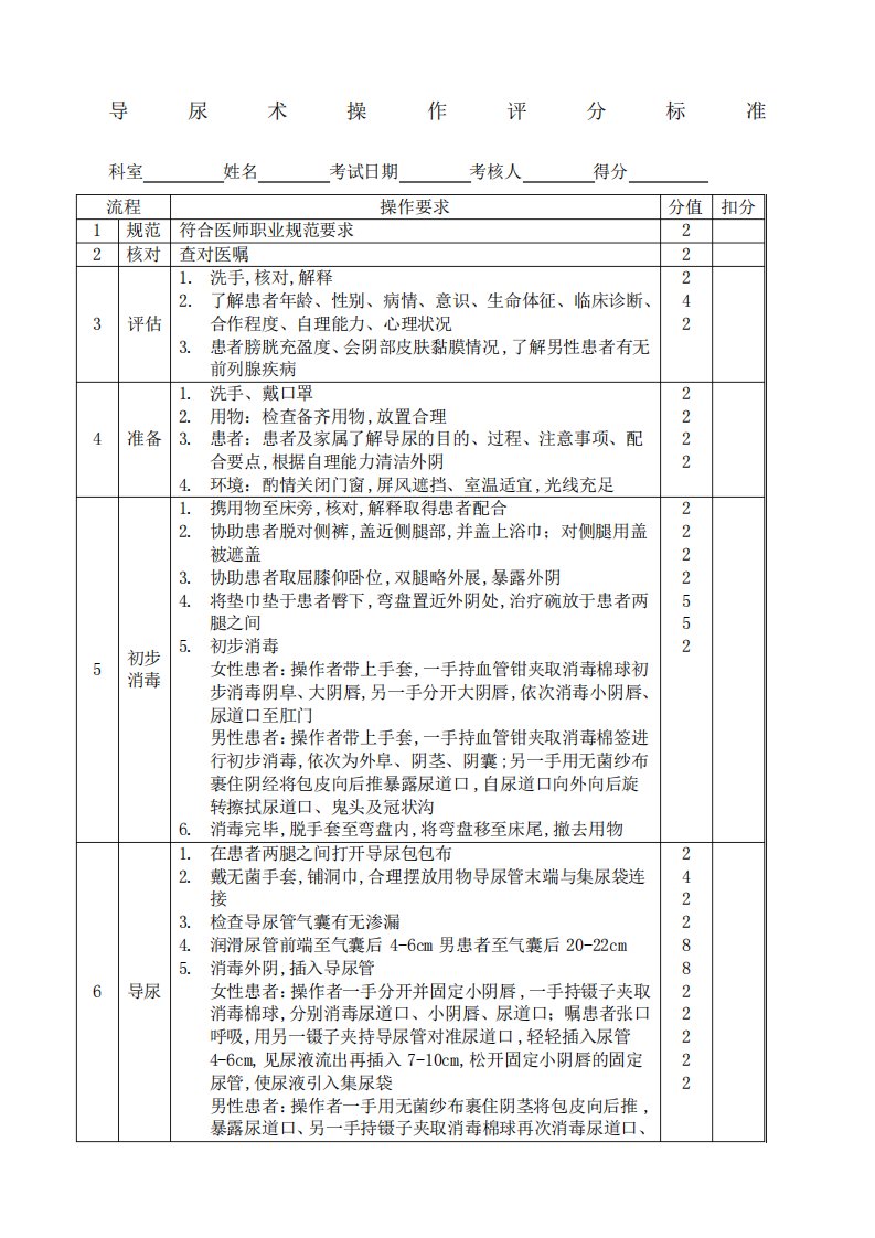 导尿术操作评分标准