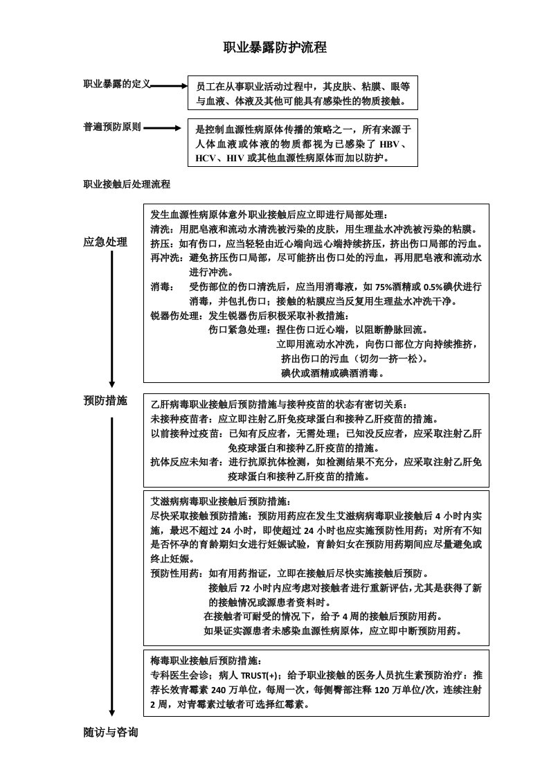 职业暴露防护流程