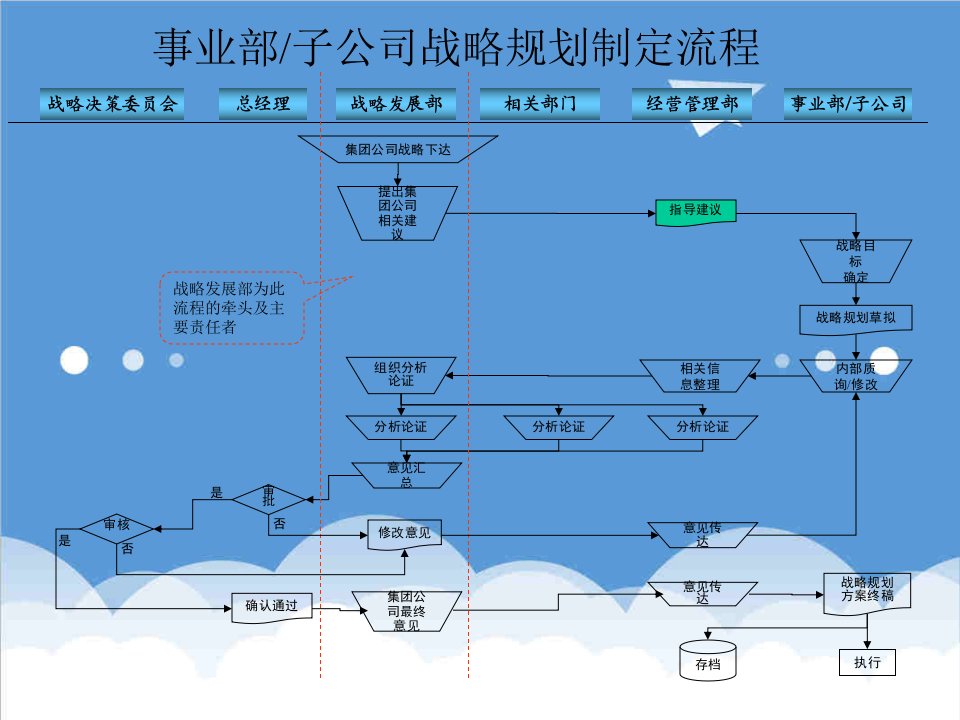 电力行业-电力行业事业部战略规划制定流程