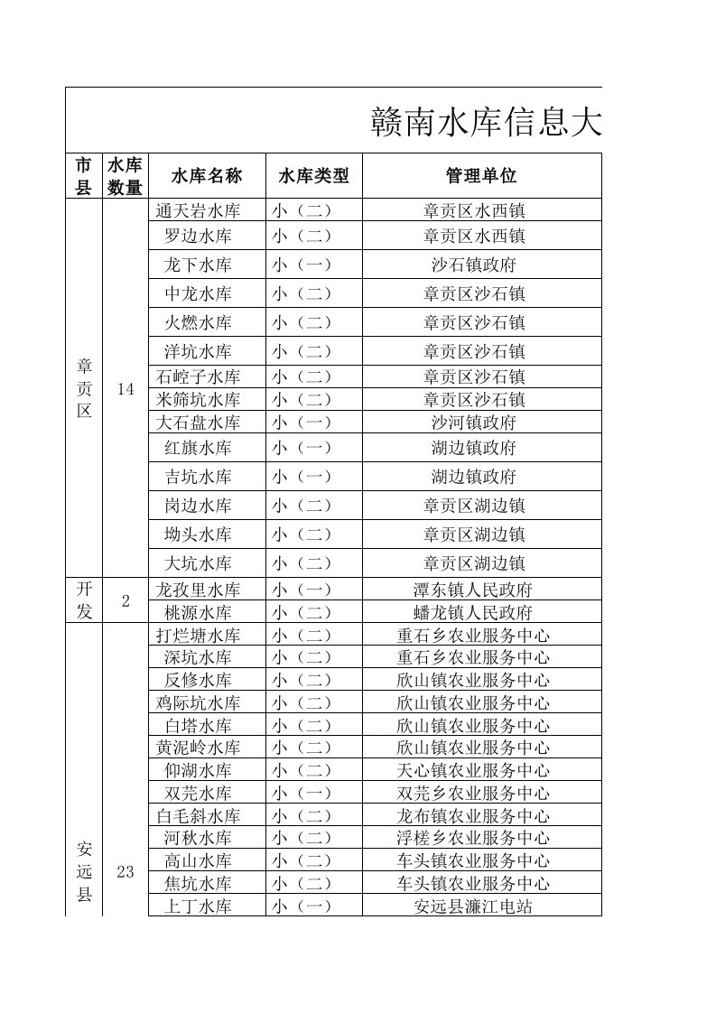 赣南水库信息大全900多座（精选）