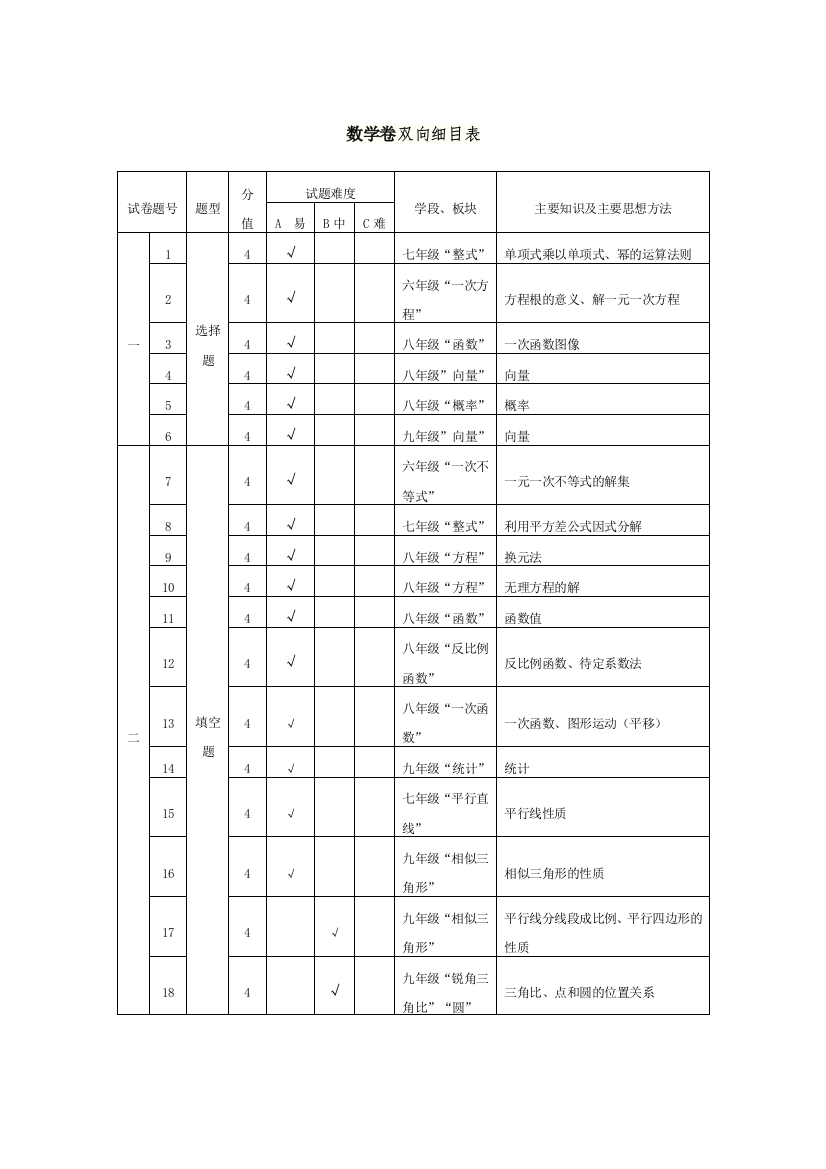 （中小学资料）数学模拟试卷双向细目表