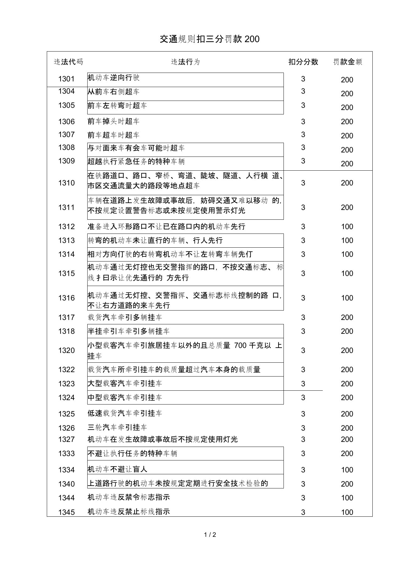 交通规则扣分罚款明细表