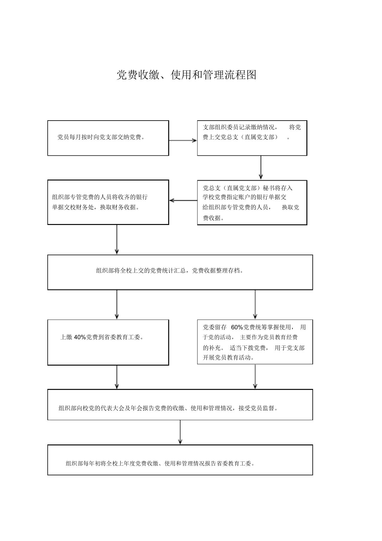 党费收缴使用和管理流程图