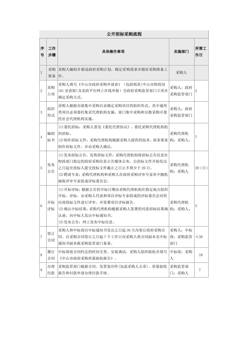 公开招标采购流程