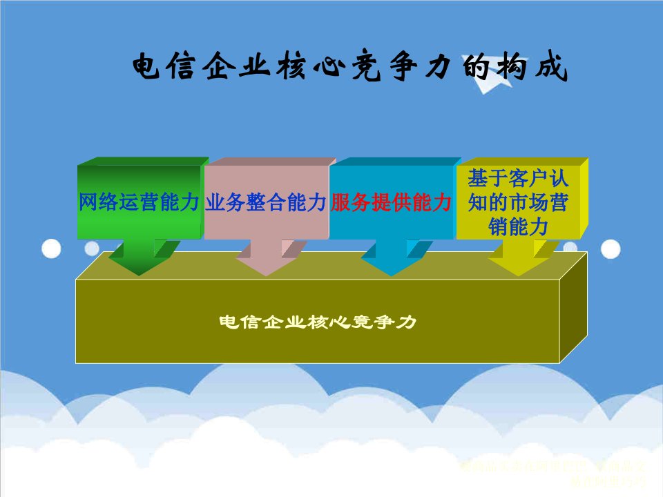 某电信企业客户服务培训教材