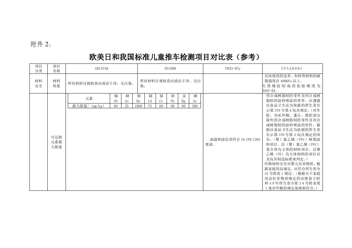 各国儿童手推车检测要求