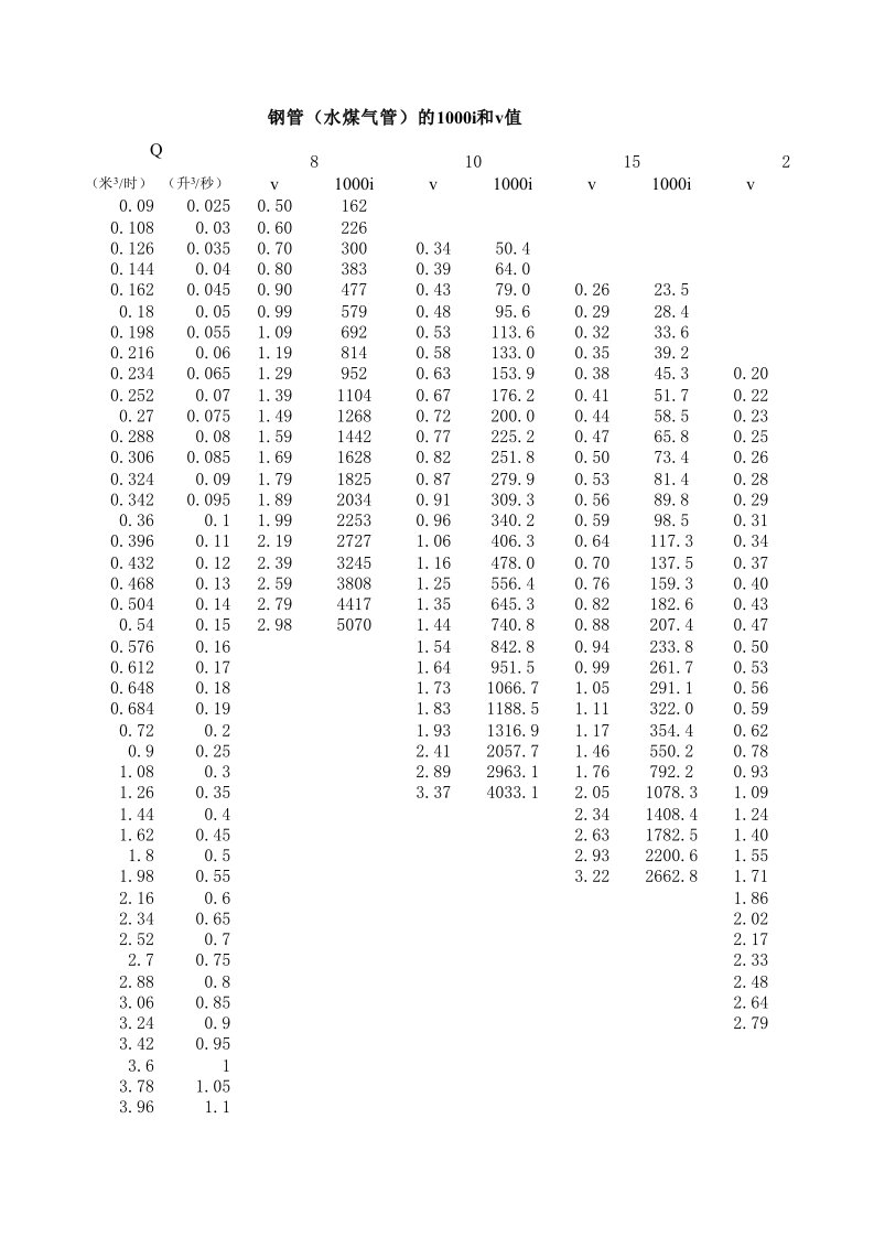 钢管水力计算表