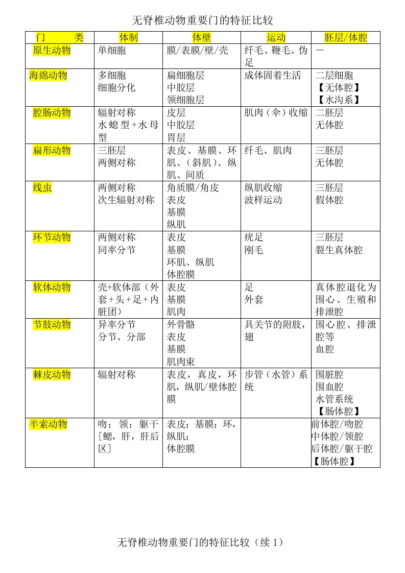 无脊椎动物重要门的特征比较-课堂