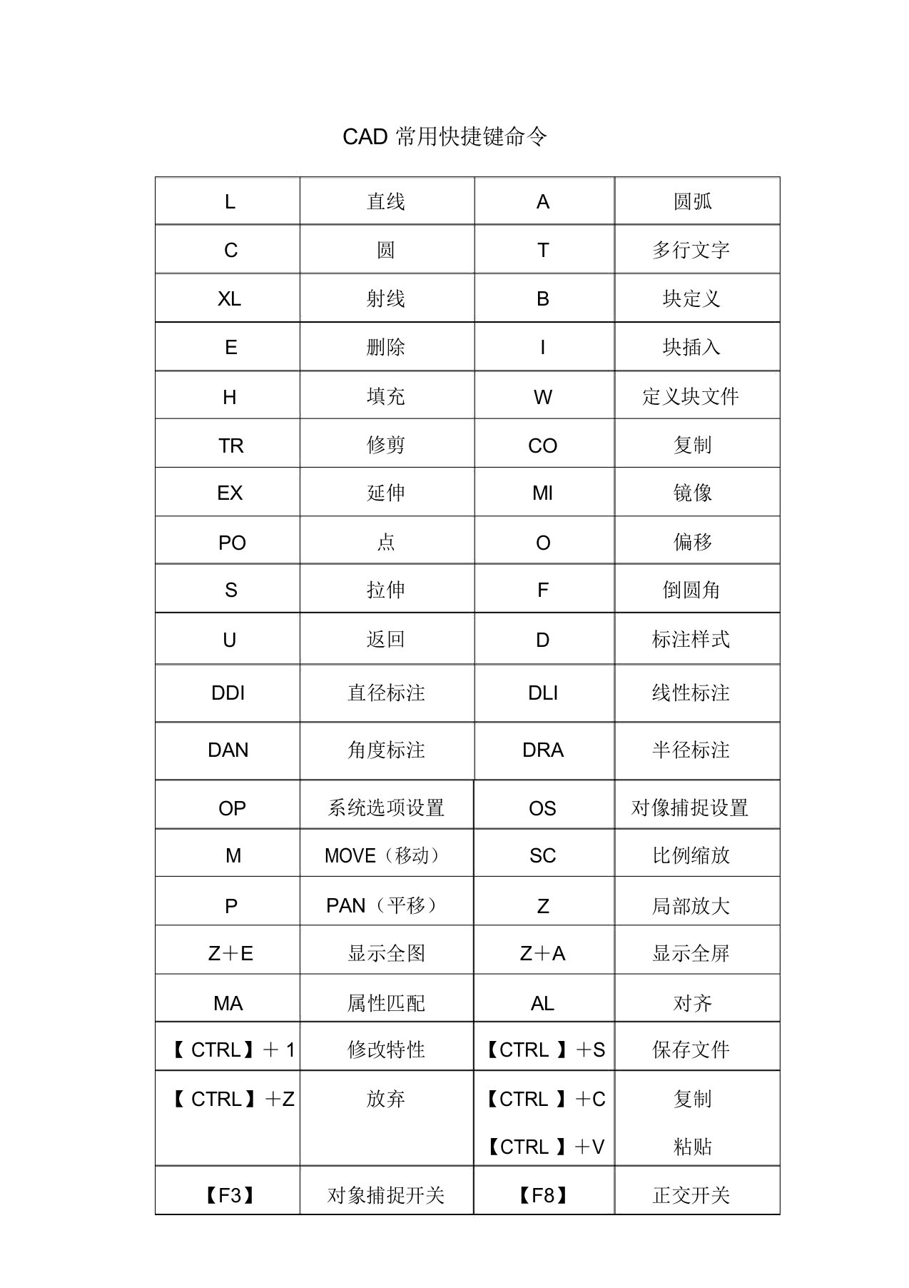 完整word版CAD快捷键CAD常用快捷键命令总结计划大全