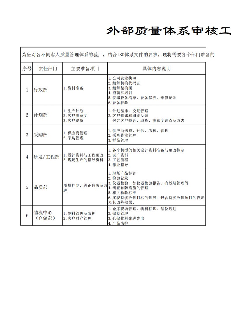 质量体系验厂资料准备清单