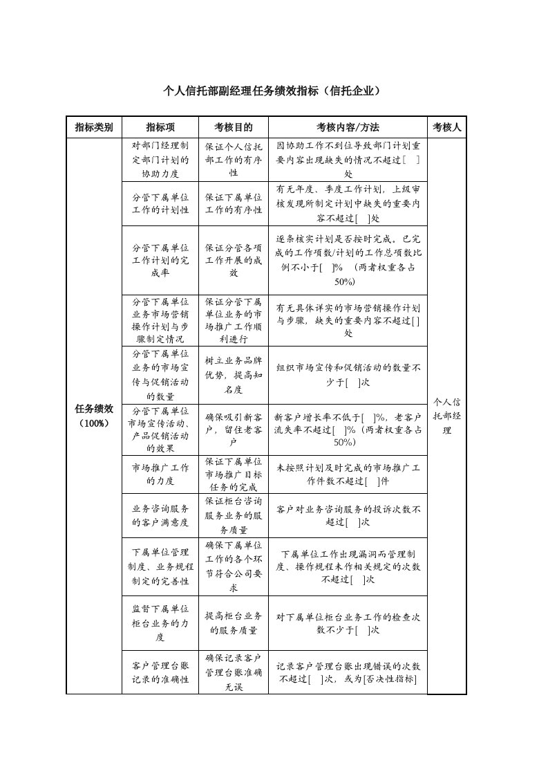 KPI绩效指标-个人信托部副经理任务绩效指标