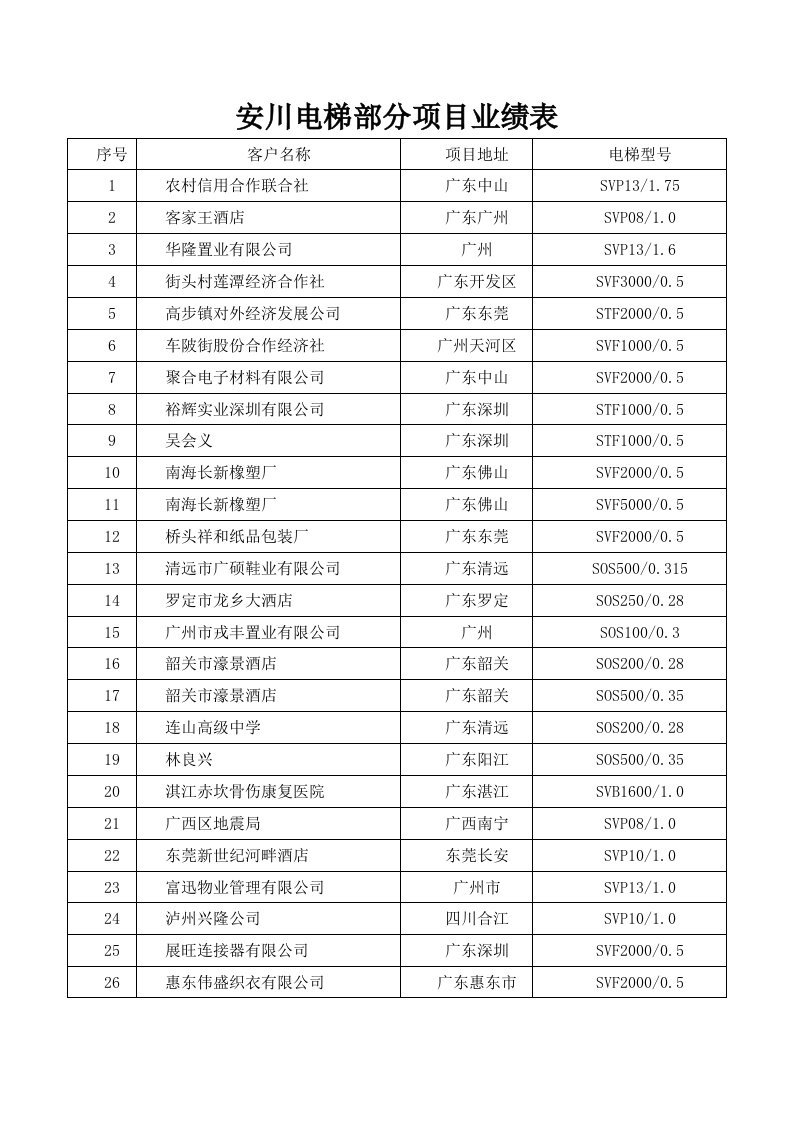 促销管理-安川电梯部分项目业绩表