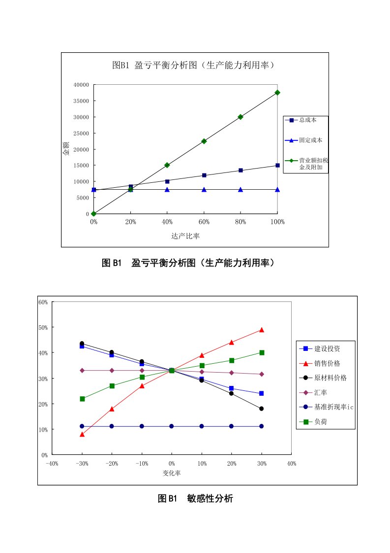 土木建筑盈亏平衡分析图、敏感性分析图