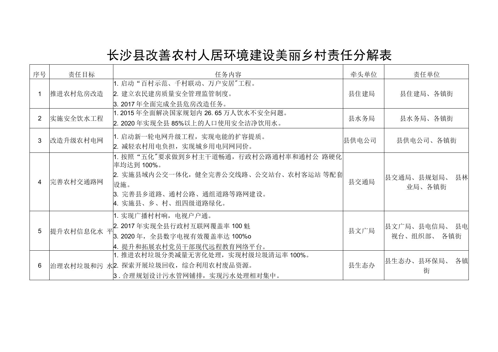 长沙县改善农村人居环境建设美丽乡村责任分解表