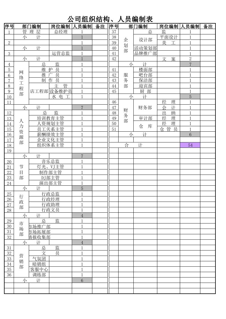 公司岗位、人员编制表