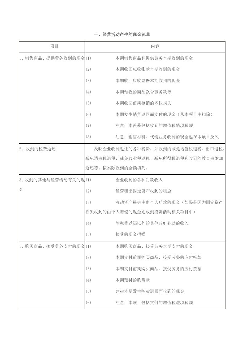 现金流量表编制说明(I)