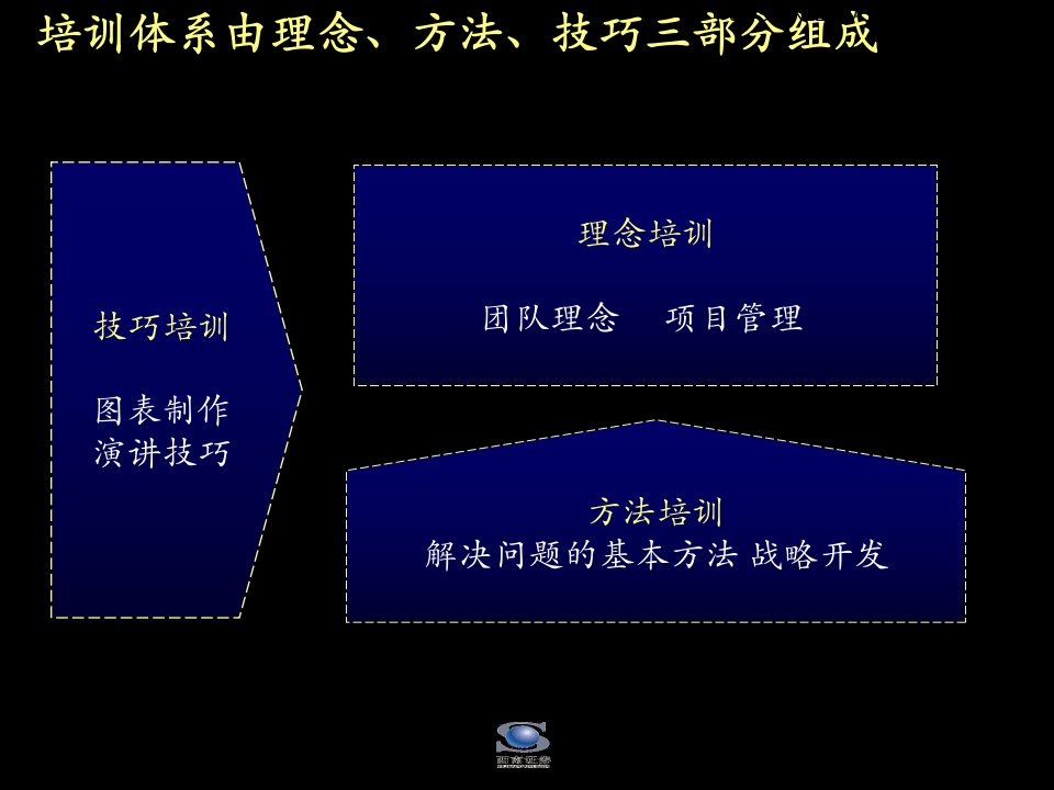 某咨询西南证券战略规划方法培训