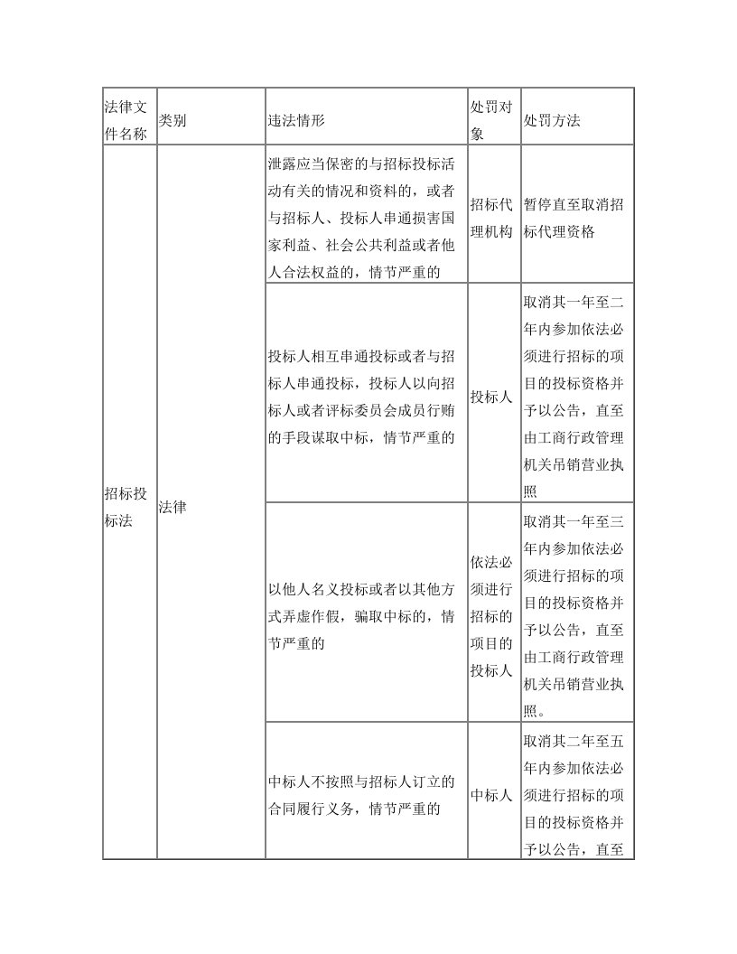 限制在京招投标规定