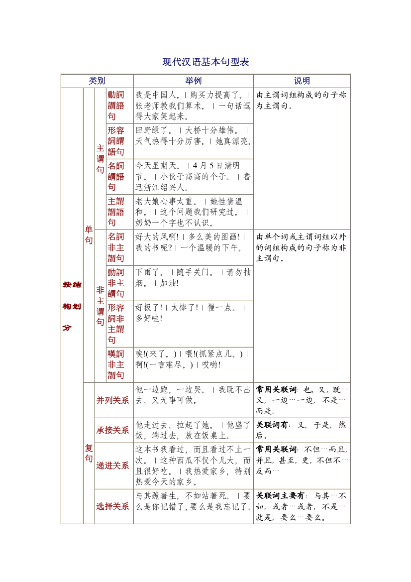 现代汉语基本句型表