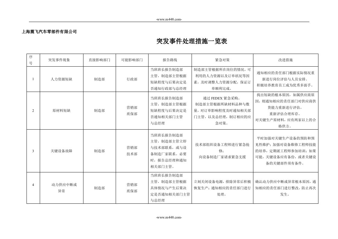 （0603）应急计划控制程序突发事件处理措施一览表-质量制度表格