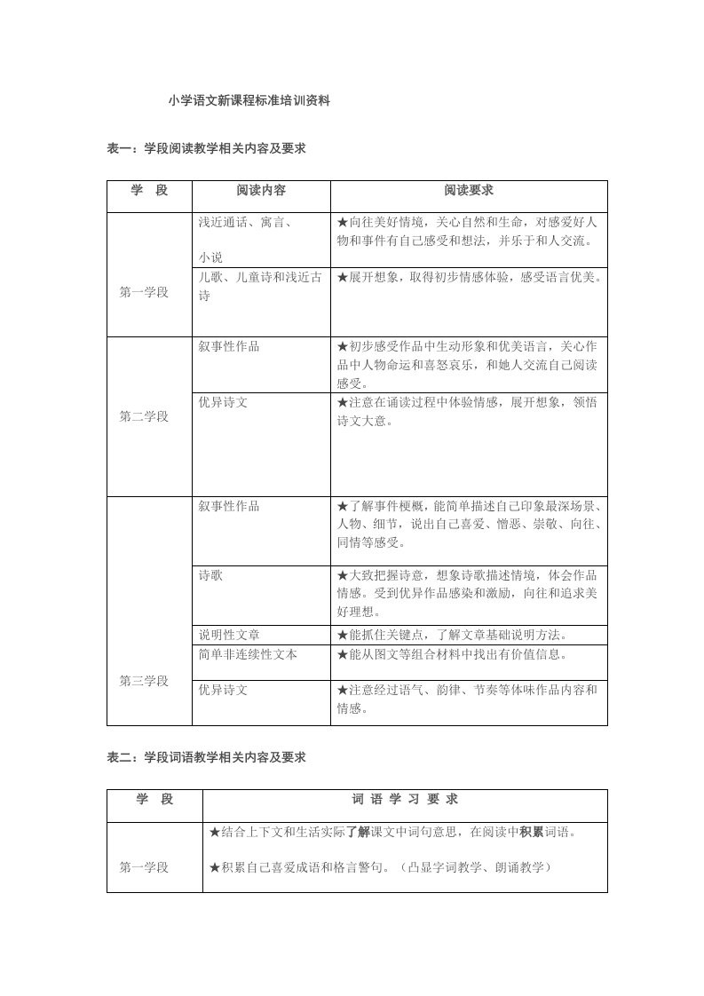 小学语文新课程标准培训资料样稿