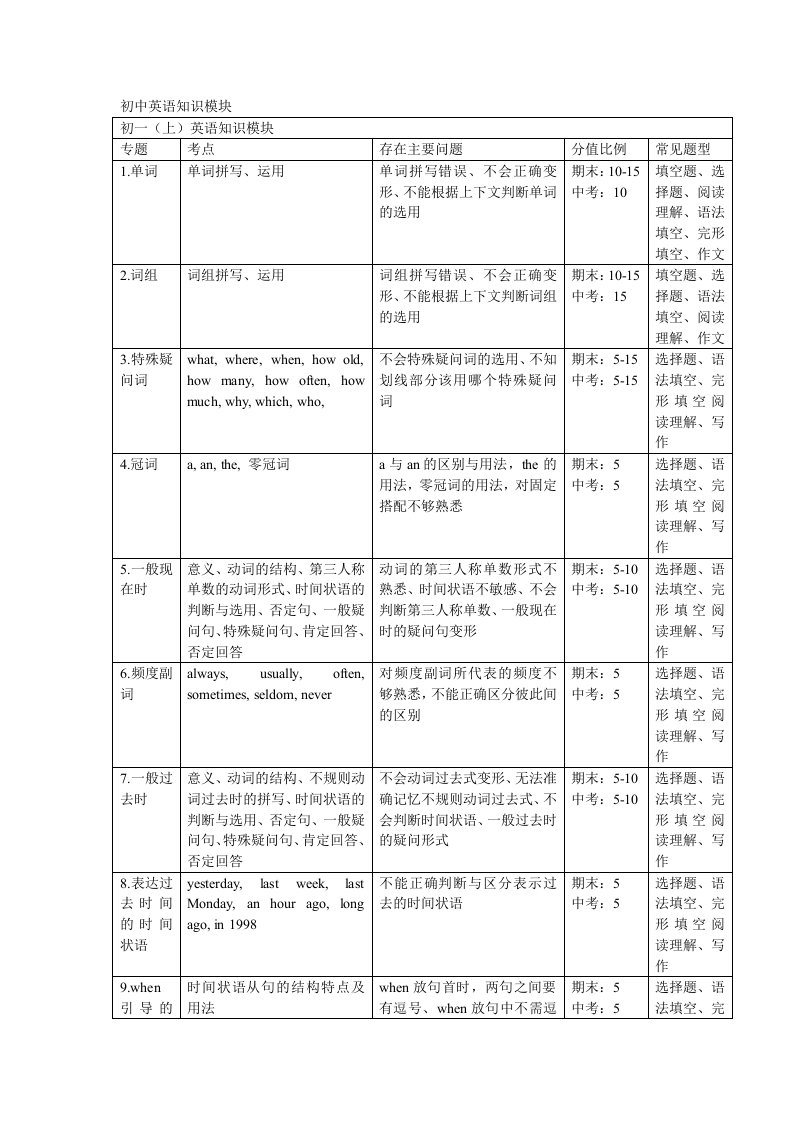 初中英语知识模块