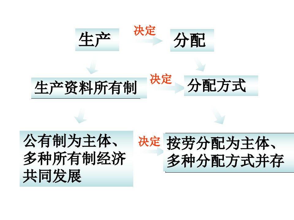 专题三收入与分配ppt