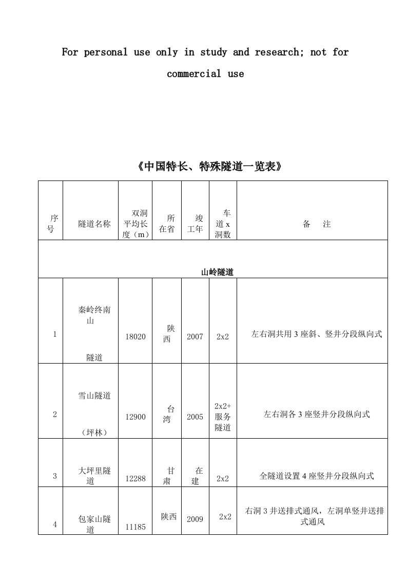 中国特长、特殊隧道工程统计一览表