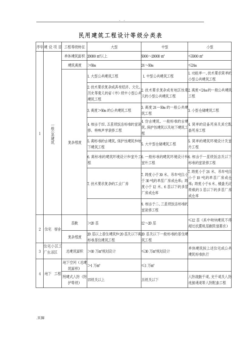 民用建筑工程设计等级分类表格