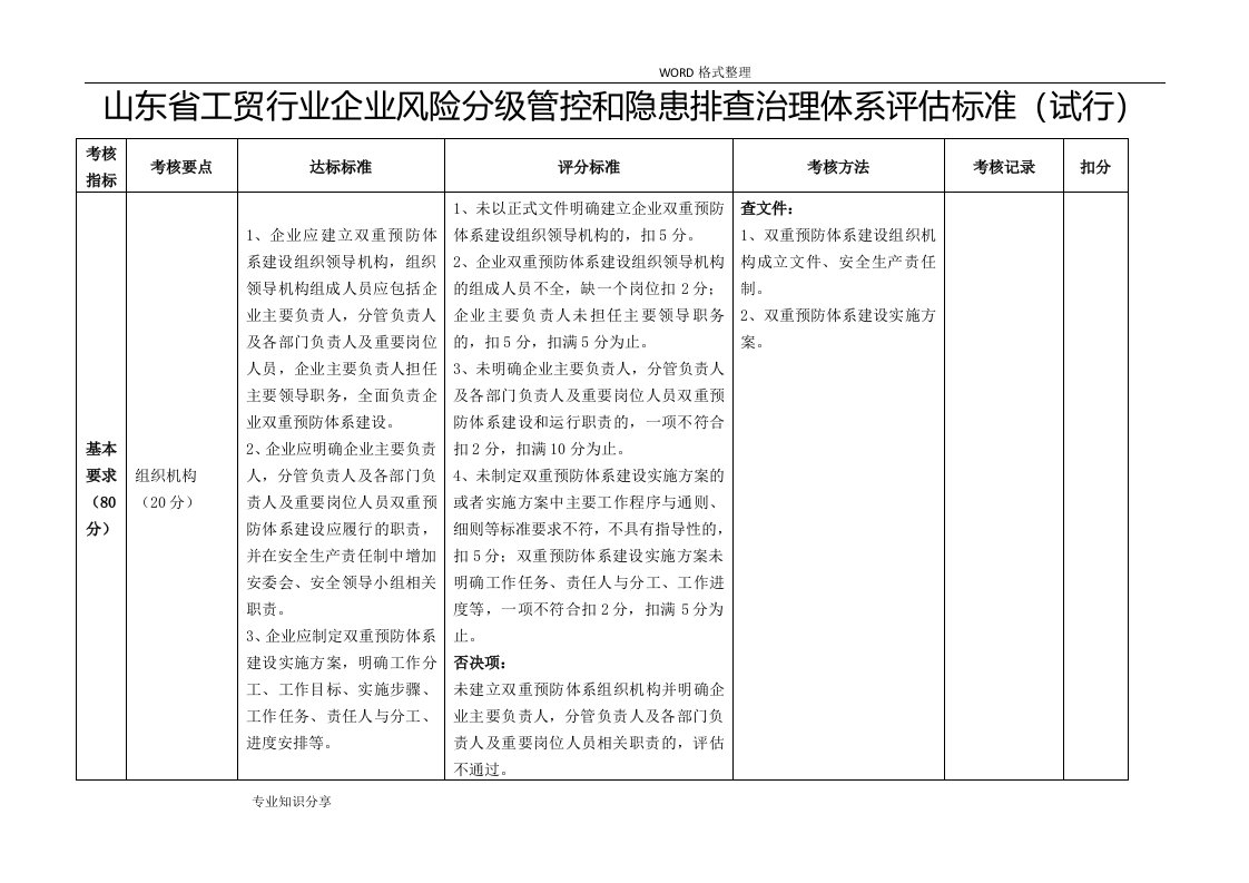 山东工贸行业企业风险分级管控和隐患排查治理体系评估标准[试行]2018.6.19更新