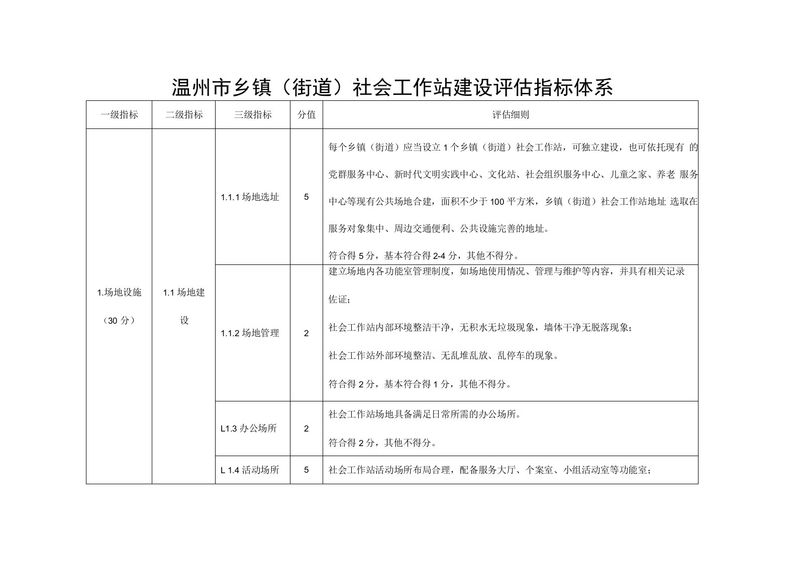 温州市乡镇街道社会工作站建设评估指标体系