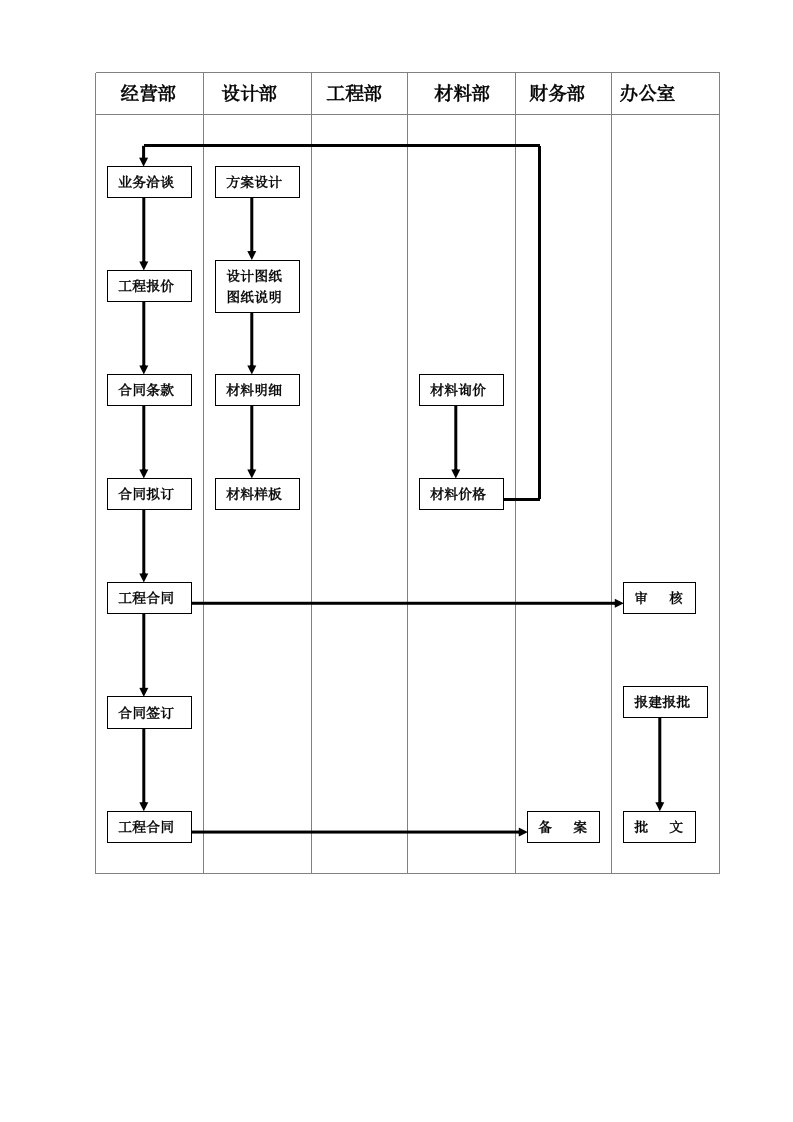 建筑资料-合同签订流程图