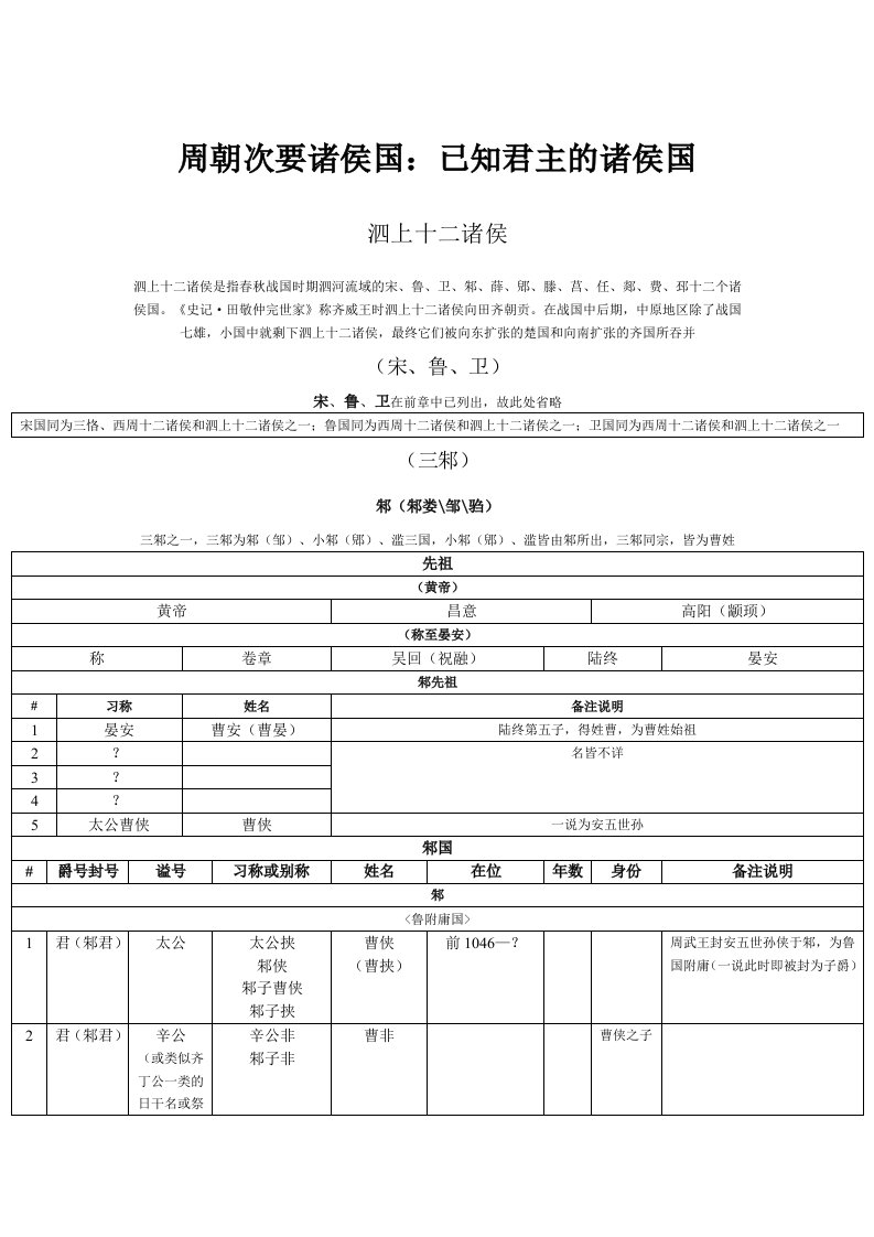 中国统治者列表(08)周朝次要诸侯国1